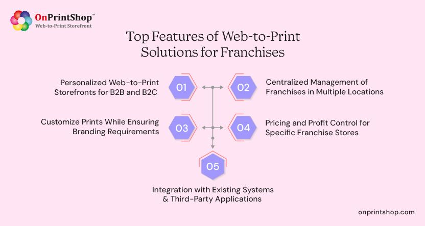 W2P Features for Print Franchises