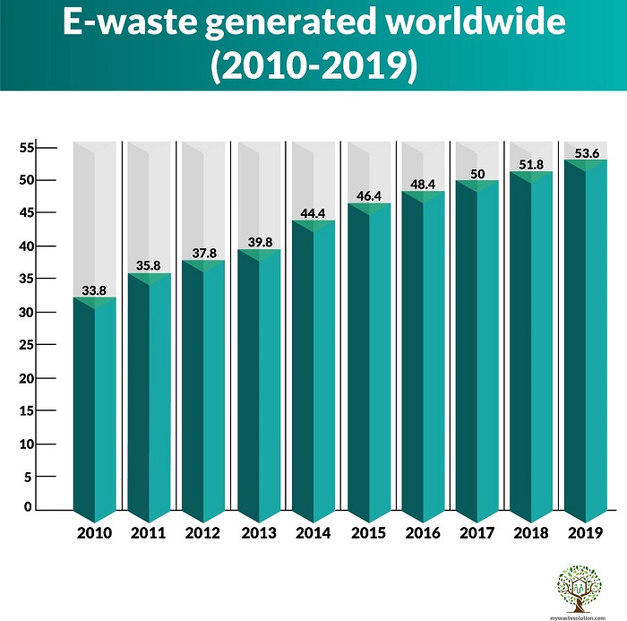 Ewaste Generated Worldwide (2010-2019)