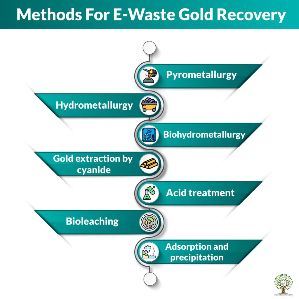 Methods for e-waste gold recovery