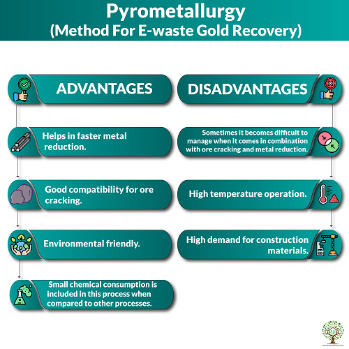 Pyrometallurgy Method For E-waste Gold Recovery