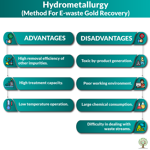 Hydrometallurgy Method For E-waste Gold Recovery