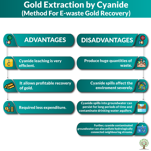 Cyanide Method For Gold Extraction From E-waste