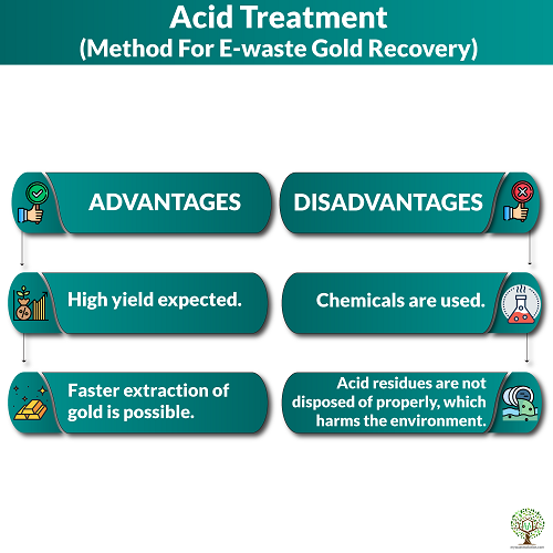 Acid Treatment Method For E-waste Gold Recovery