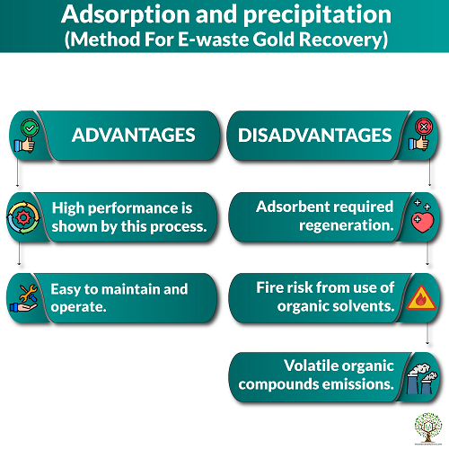 Adsorption and Precipitation Method To Get Gold From E-waste