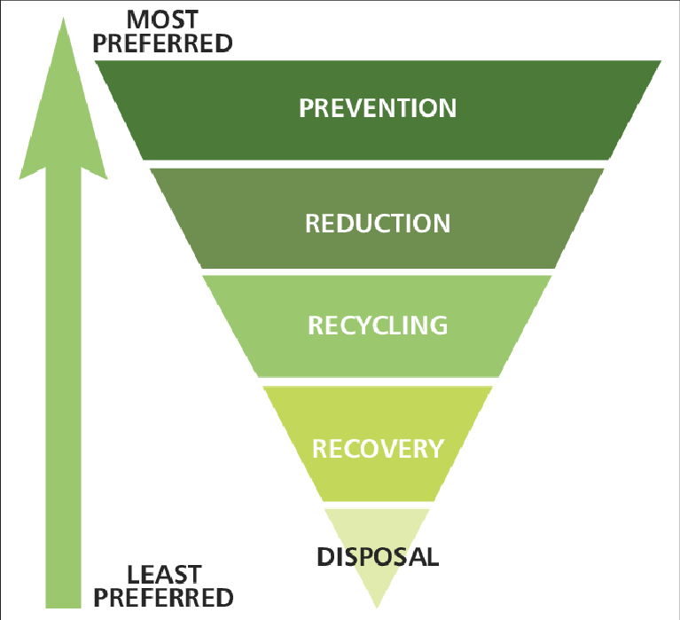 Waste Management hierarchy 