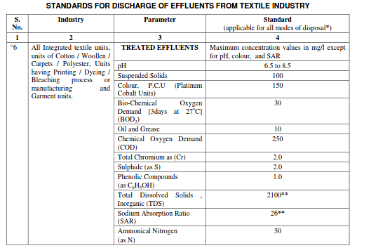 Standards for discharge of effluents from the Textile Industry by CPCB