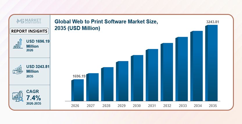 Web to Print Software Market Size