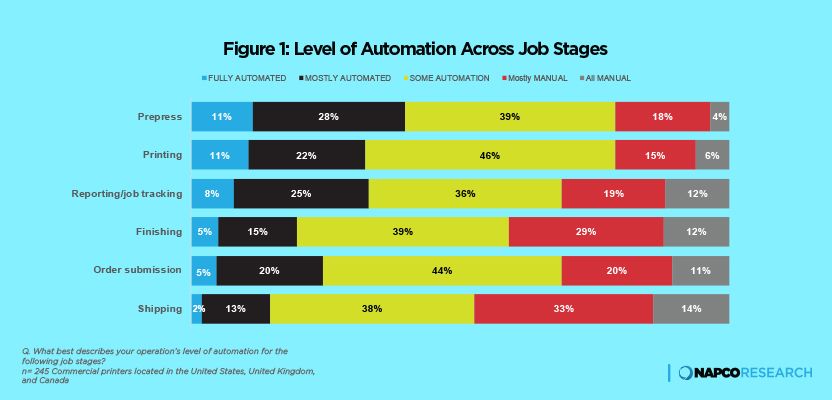 Level of Automation across job stages