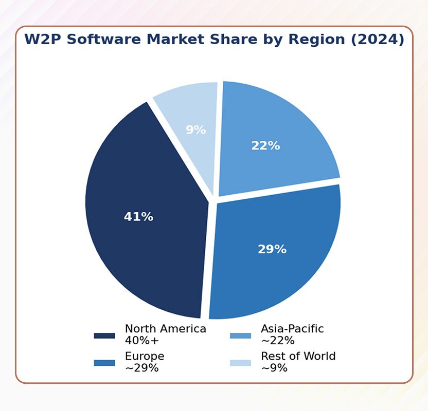 Web to Print Market Share by Region