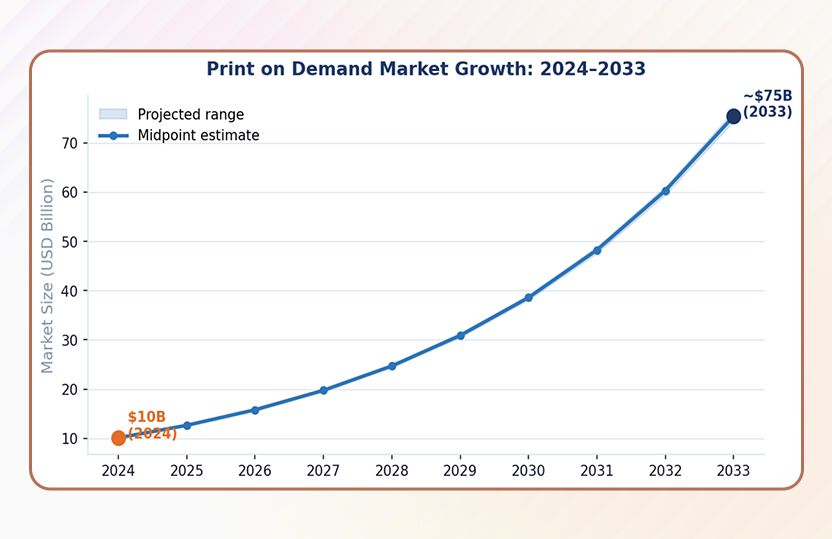 Print on Demand Market Growth
