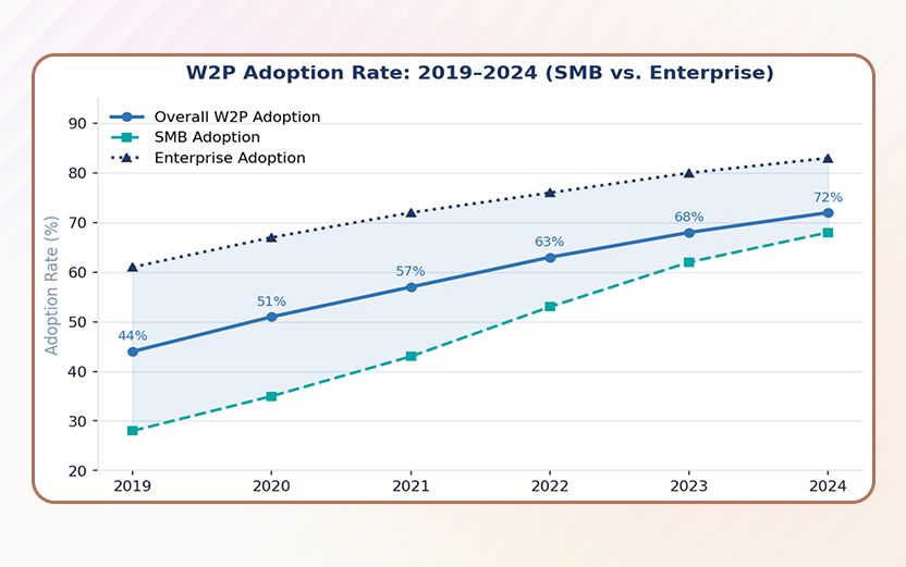 Web to Print Adoption Rate