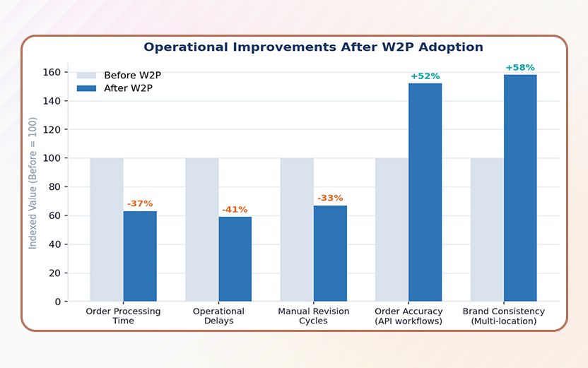 W2P Adoption Gains Graph