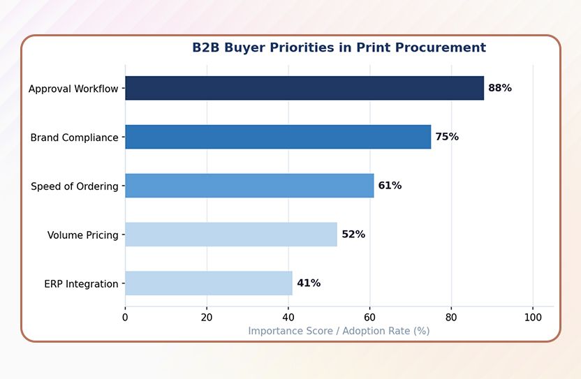 Portal adoption in B2B print environments