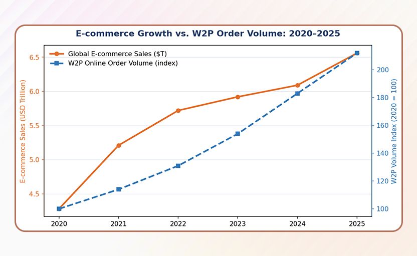 W2P Order Volume vs. Ecommerce Growth