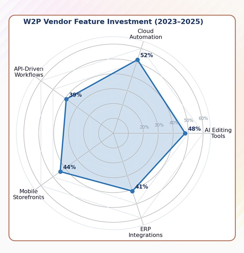 W2P Vendor Feature Investment