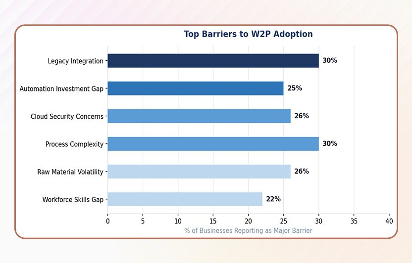 Barriers of Adopting W2P