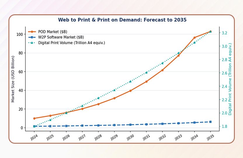 Web to Print and POD Forecast to 2035