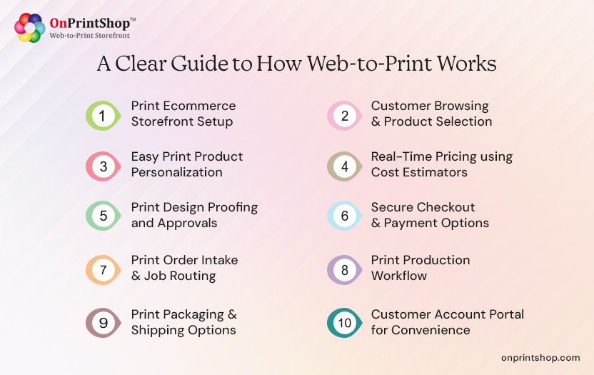 Web to print workflow guide