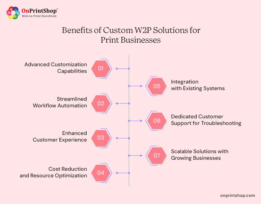 Custom W2P solutions benefits