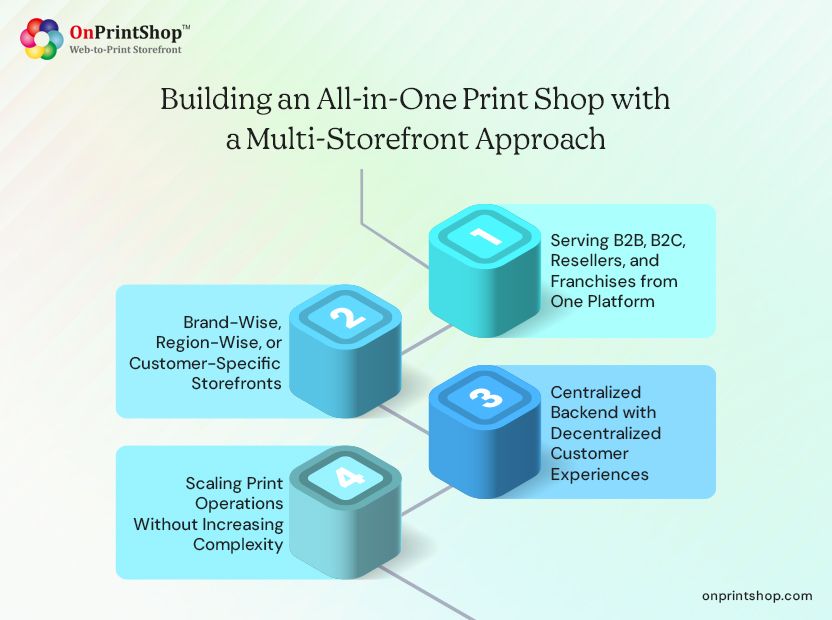 Multi-storefront print shop setup