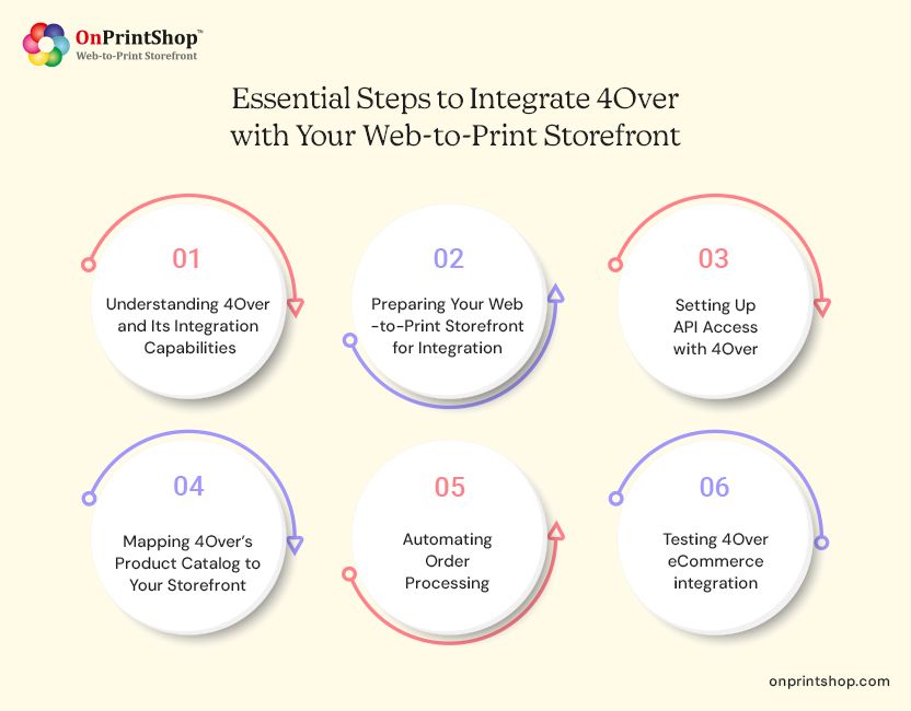 Steps to Integrate 4Over with W2P Storefront