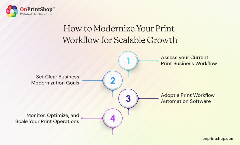 Modern print workflows for scalable growth