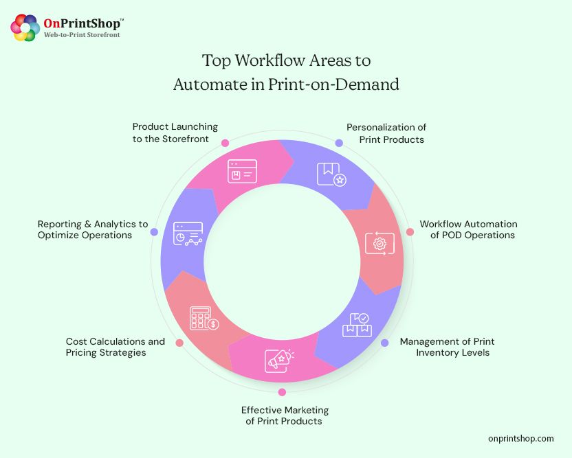 Key POD workflow automation steps