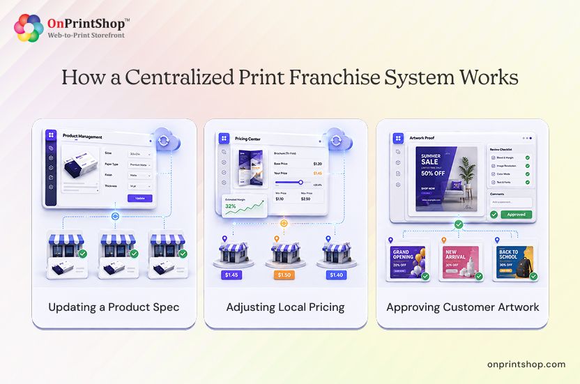How Centralized Print Franchise Management Works