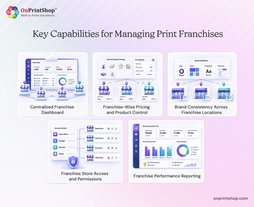 Essential Features for Print Franchise Networks