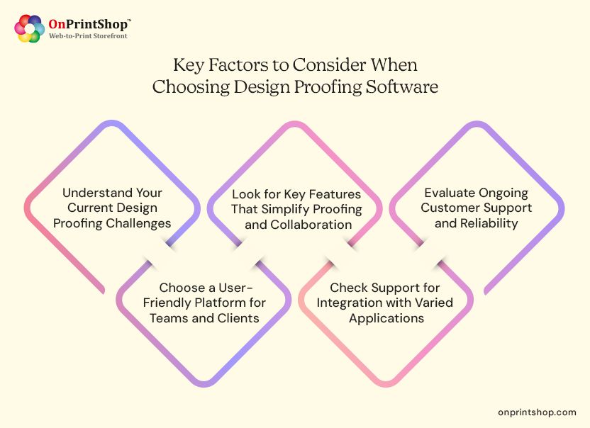 Choosing design proof software