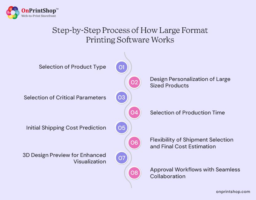 Steps to How Large Format Printing Software Works