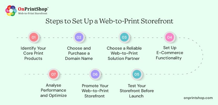 Essential Steps to Set Up a Web-to-Print Storefront
