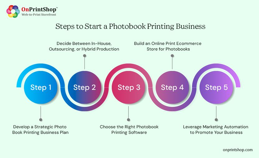 Photobook printing business launch steps