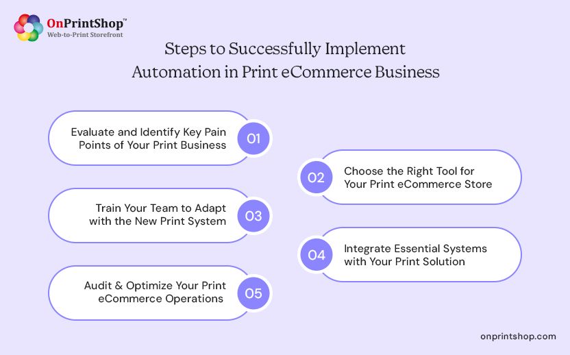 Print Ecommerce Automation Steps