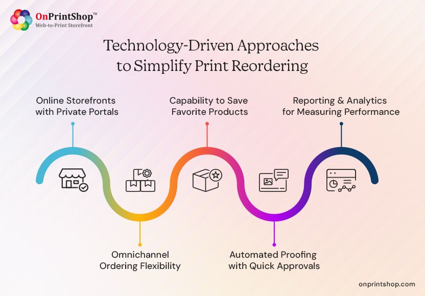 How Tech Innovations Streamline Print Reordering