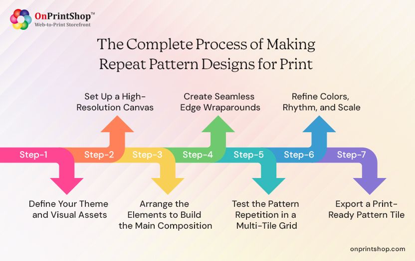 Process of Making Repeat Pattern Designs 