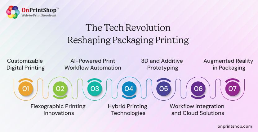 Technology in Packaging Printing
