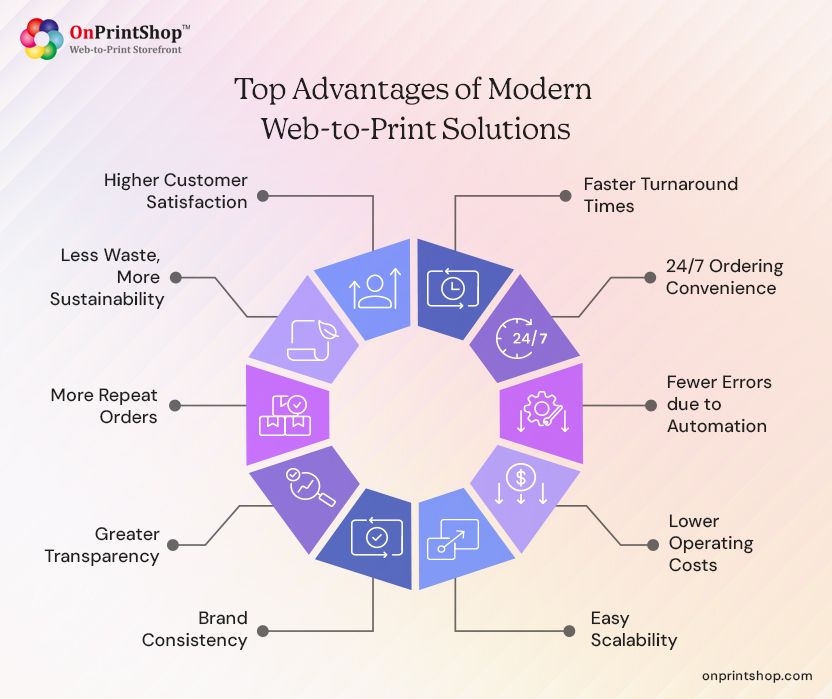 Web to print solution perks