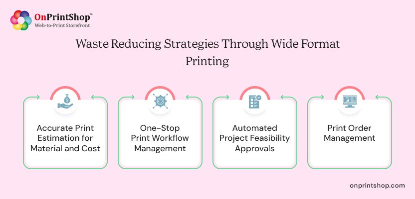 Strategies to reduce waste in wide format printing