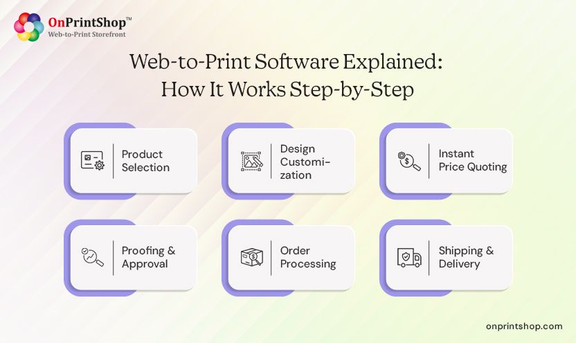 Web to Print Software process