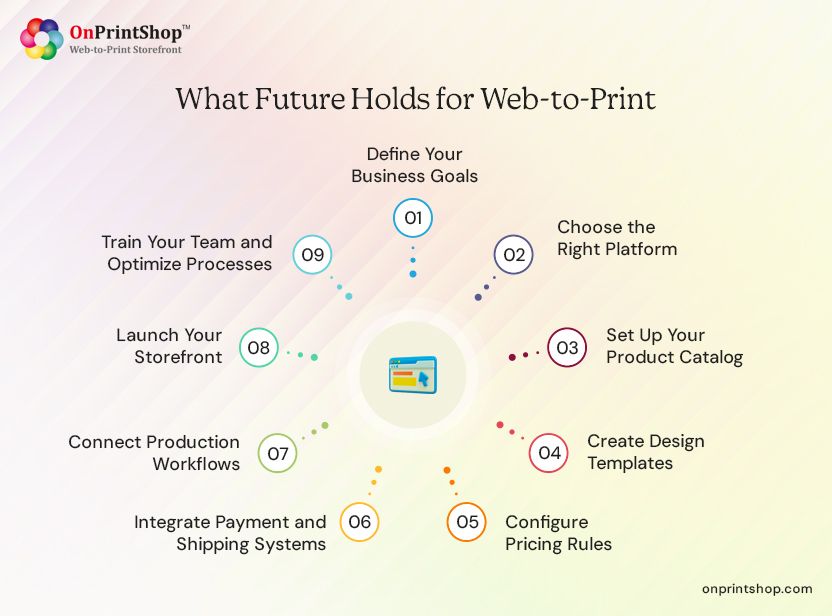 Web-to-Print Future