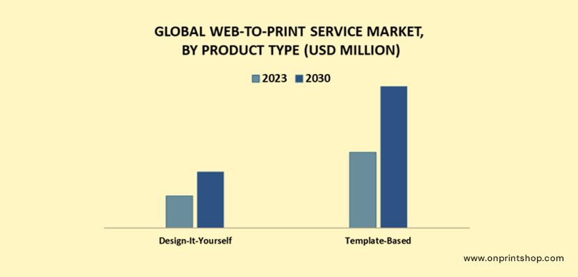 Web to Print Service Market
