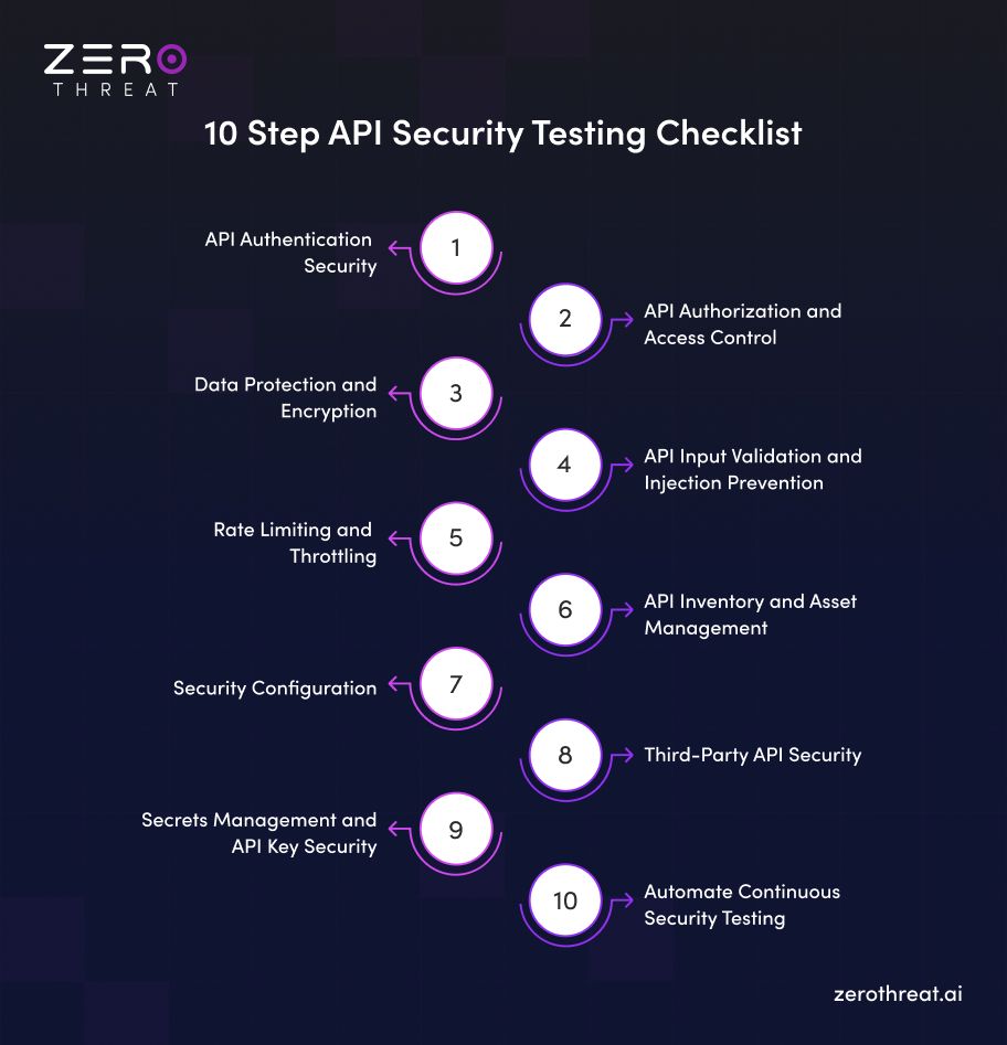 Best 10 Step API Security Testing Checklist