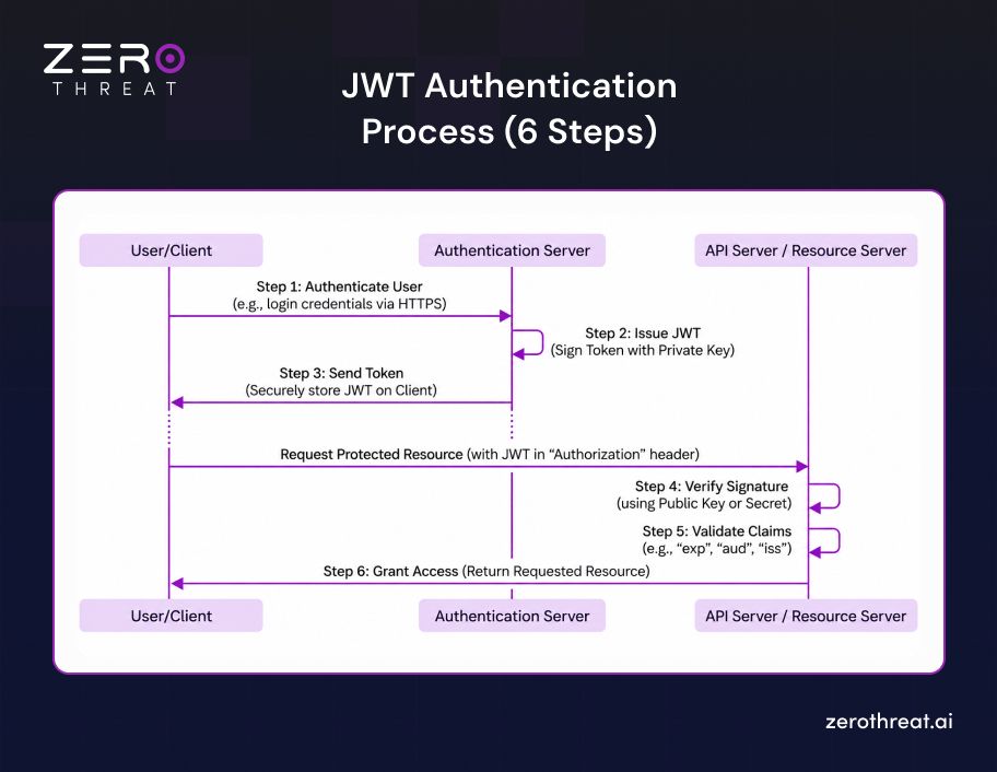 6 Step Process of JWT Authentication