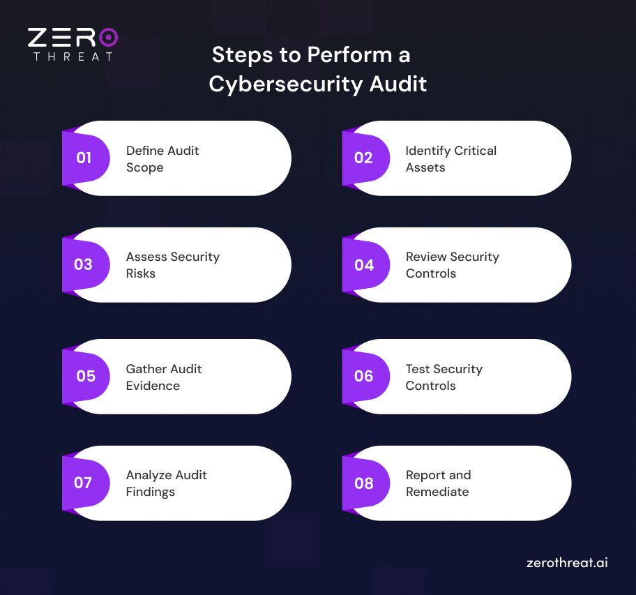 8-Step Process to Perform Cybersecurity Audit
