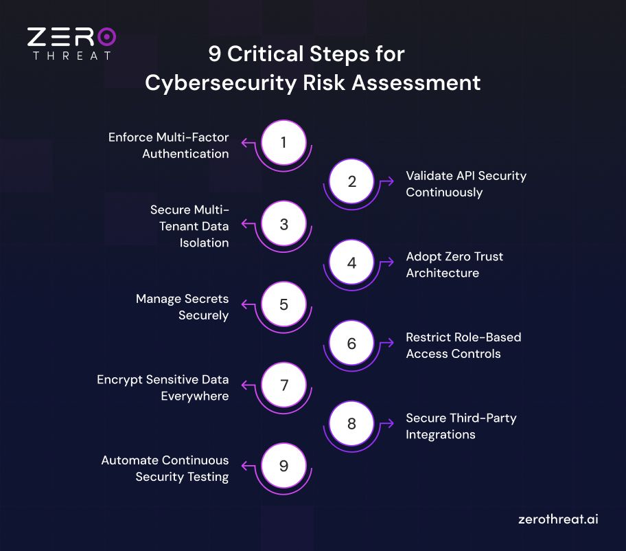 9 Steps for Cybersecurity Risk Assessment