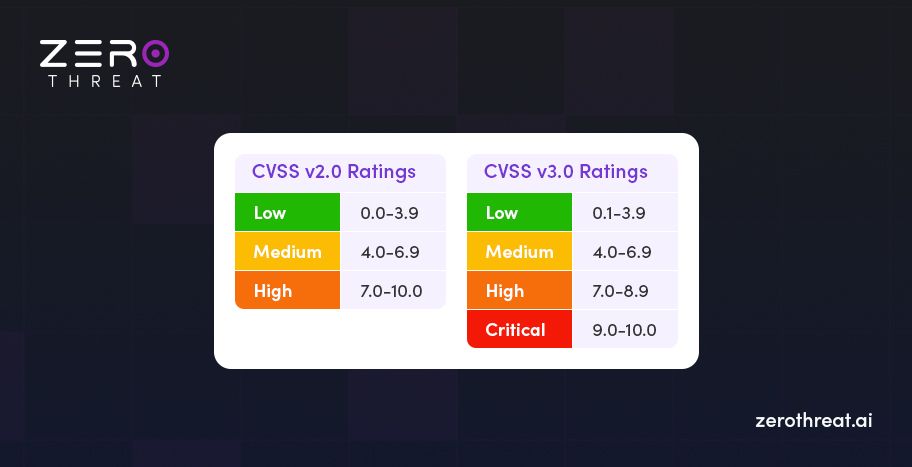 Common Vulnerability Scoring System Ratings