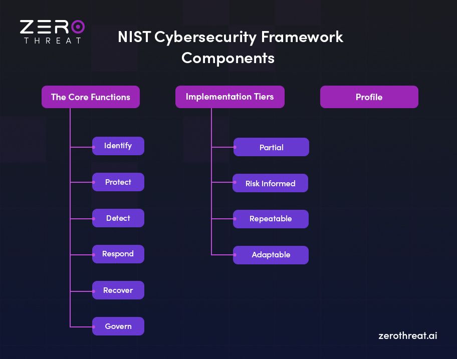 Components of NIST Cybersecurity Framework