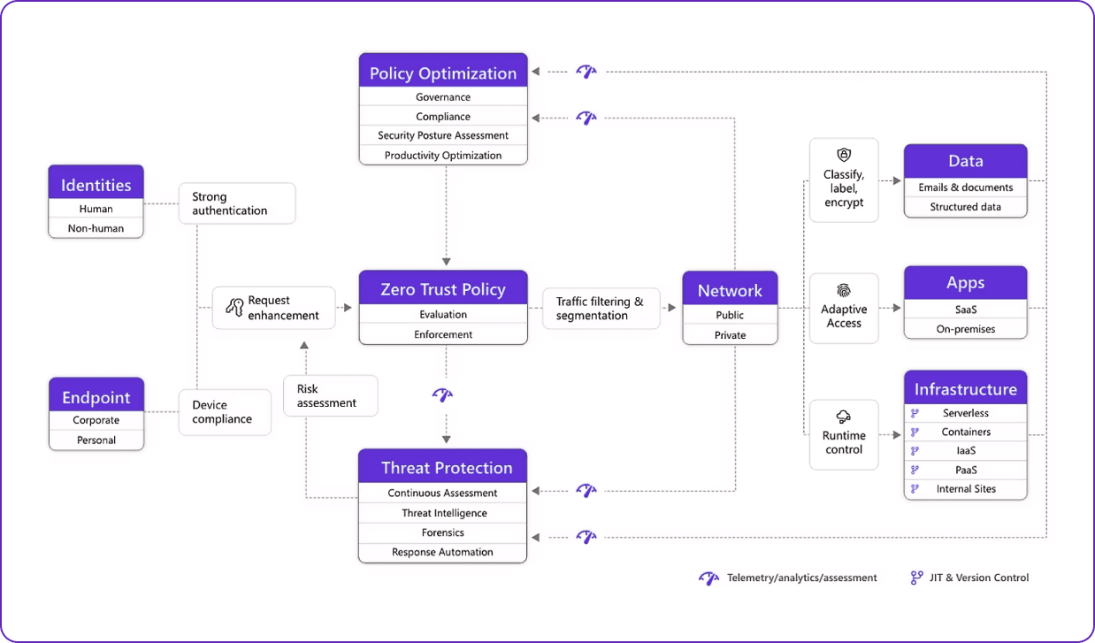 Zero Trust Complete Diagram