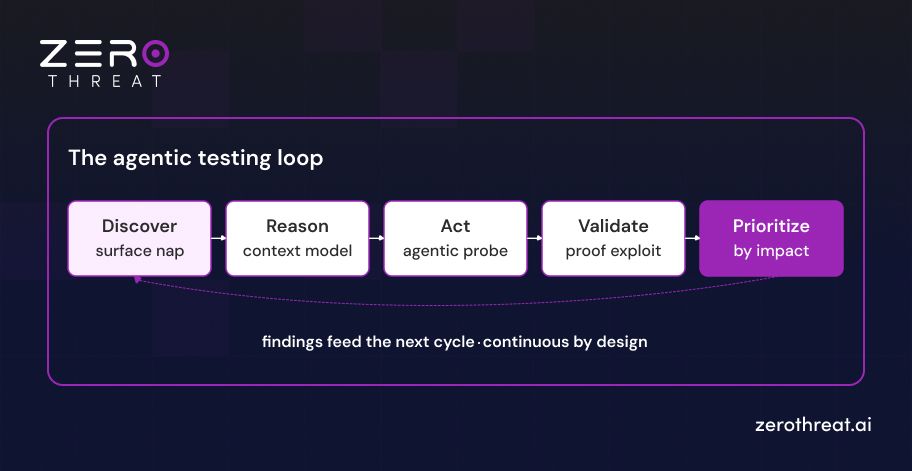 Agentic AI Testing Loop Explained